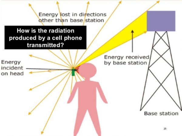 how emf radiation works